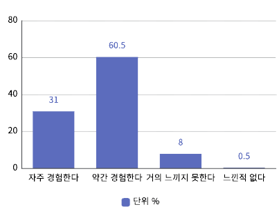 직장생활 스트레스 경험 그래프